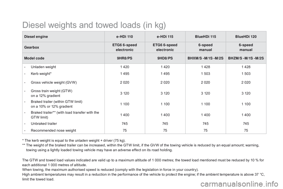 CITROEN DS5 2017 Owners Manual DS5_en_Chap10_caracteristiques_ed01-2015
The GTW and towed load values indicated are valid up to a maximum altitude of 1 000 metres; the towed load mentioned must be reduced by 10 % for
each addition CITROEN DS5 2017 Owners Manual DS5_en_Chap10_caracteristiques_ed01-2015
The GTW and towed load values indicated are valid up to a maximum altitude of 1 000 metres; the towed load mentioned must be reduced by 10 % for
each addition