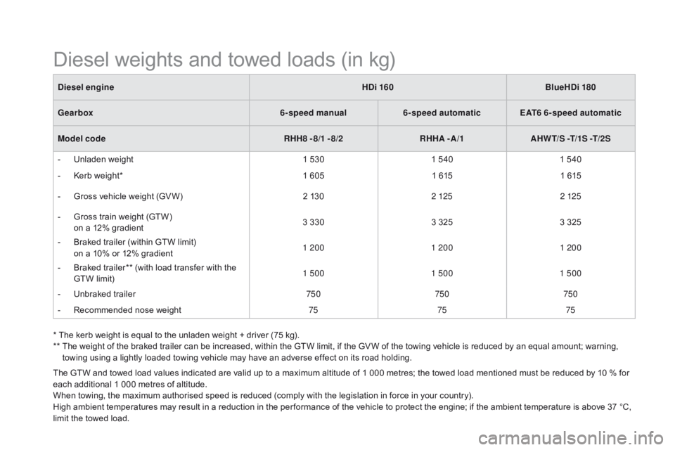 CITROEN DS5 2017 Owners Manual DS5_en_Chap10_caracteristiques_ed01-2015
The GTW and towed load values indicated are valid up to a maximum altitude of 1 000 metres; the towed load mentioned must be reduced by 10 % for
each addition CITROEN DS5 2017 Owners Manual DS5_en_Chap10_caracteristiques_ed01-2015
The GTW and towed load values indicated are valid up to a maximum altitude of 1 000 metres; the towed load mentioned must be reduced by 10 % for
each addition