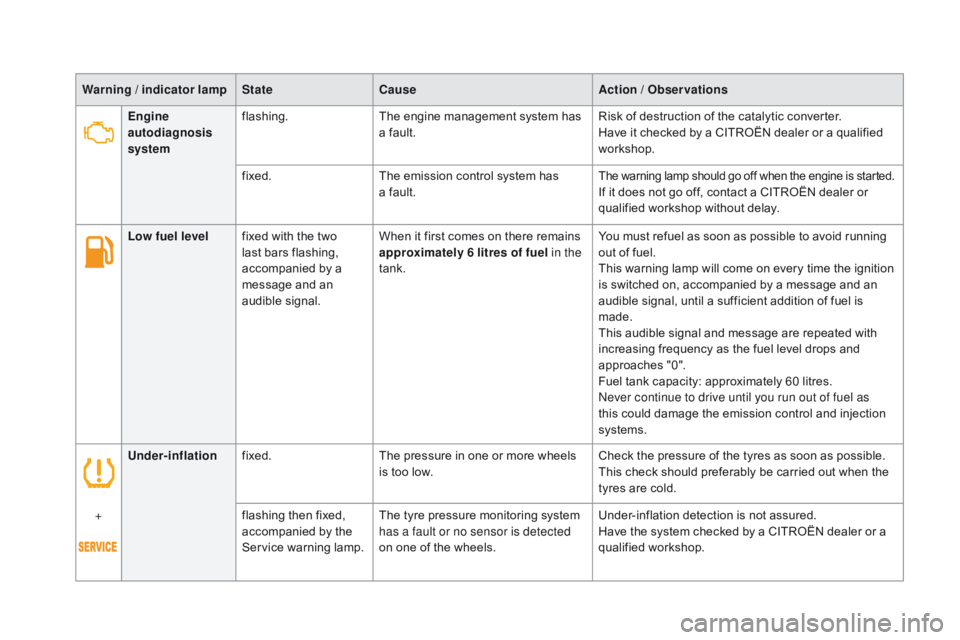 CITROEN DS5 2017  Owners Manual DS5_en_Chap01_controle-de-marche_ed01-2015
Under-inflationfixed. The pressure in one or more wheels 
is too low. Check the pressure of the tyres as soon as possible.
This check should preferably be ca