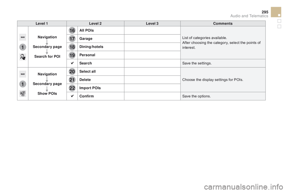 CITROEN DS5 2017 User Guide 16
20
19
18
22
17
21
1
1
295
DS5_en_Chap11c_SMEGplus_ed01-2015
Level 1Level 2 Level 3co mments
Navigation
Secondary page Search for POI All POIs
List of categories available.
After choosing the catego CITROEN DS5 2017 User Guide 16
20
19
18
22
17
21
1
1
295
DS5_en_Chap11c_SMEGplus_ed01-2015
Level 1Level 2 Level 3co mments
Navigation
Secondary page Search for POI All POIs
List of categories available.
After choosing the catego