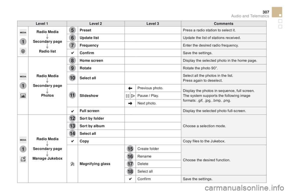 CITROEN DS5 2017 Owners Manual 15
5
12
8
16
6
13
9
17
7
14
10
11
18
1
1
1
307
DS5_en_Chap11c_SMEGplus_ed01-2015
Level 1Level 2 Level 3co mments
Radio Media
Secondary page Radio list Preset
Press a radio station to select it.
Update CITROEN DS5 2017 Owners Manual 15
5
12
8
16
6
13
9
17
7
14
10
11
18
1
1
1
307
DS5_en_Chap11c_SMEGplus_ed01-2015
Level 1Level 2 Level 3co mments
Radio Media
Secondary page Radio list Preset
Press a radio station to select it.
Update