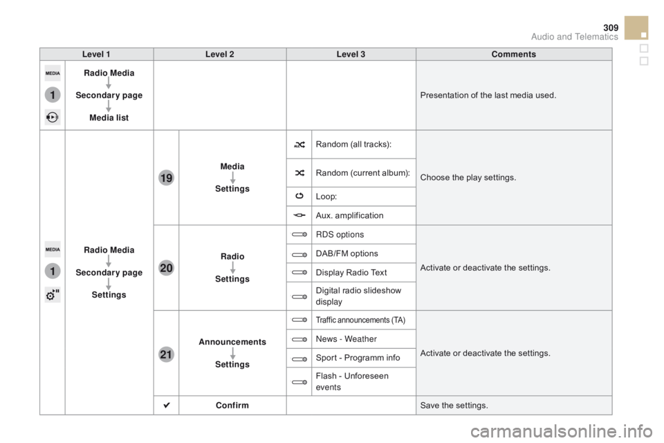 CITROEN DS5 2017 Owners Manual 1
1
21
20
19
309
DS5_en_Chap11c_SMEGplus_ed01-2015
Level 1Level 2 Level 3co mments
Radio Media
Secondary page Media list Presentation of the last media used.
Radio Media
Secondary page Settings Media
CITROEN DS5 2017 Owners Manual 1
1
21
20
19
309
DS5_en_Chap11c_SMEGplus_ed01-2015
Level 1Level 2 Level 3co mments
Radio Media
Secondary page Media list Presentation of the last media used.
Radio Media
Secondary page Settings Media