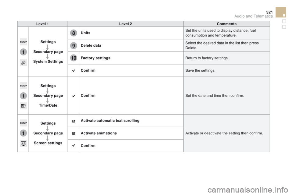 CITROEN DS5 2017  Owners Manual 1
8
9
10
1
1
321
DS5_en_Chap11c_SMEGplus_ed01-2015
Level 1Level 2co mments
Settings
Secondary page
System Settings Units
Set the units used to display distance, fuel 
consumption and temperature.
de

