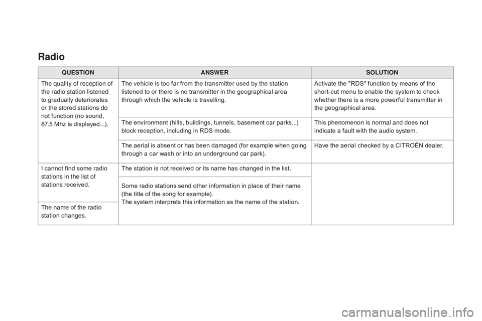 CITROEN DS5 2017 Owners Manual DS5_en_Chap11c_SMEGplus_ed01-2015
Radio
QUESTIONANSWER SOLUTION
The quality of reception of
the radio station listened
to gradually deteriorates
or the stored stations do
not function (no sound,
CITROEN DS5 2017 Owners Manual DS5_en_Chap11c_SMEGplus_ed01-2015
Radio
QUESTIONANSWER SOLUTION
The quality of reception of
the radio station listened
to gradually deteriorates
or the stored stations do
not function (no sound,