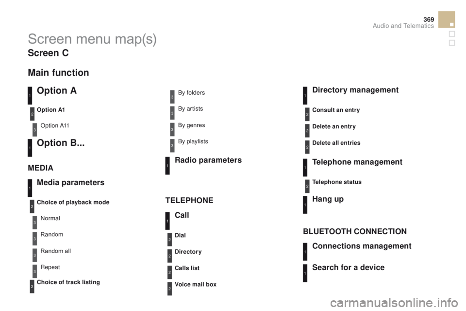 CITROEN DS5 2017 Owners Manual 369
DS5_en_Chap11d_RD5_ed01-2015
Screen menu map(s)
Option A
Option A11
Option B...
Media parameters
ME d
I
A
TELEPHONE
choice of playback mode
ch
oice of track listing
Option A1
Normal By folders
R CITROEN DS5 2017 Owners Manual 369
DS5_en_Chap11d_RD5_ed01-2015
Screen menu map(s)
Option A
Option A11
Option B...
Media parameters
ME d
I
A
TELEPHONE
choice of playback mode
ch
oice of track listing
Option A1
Normal By folders
R