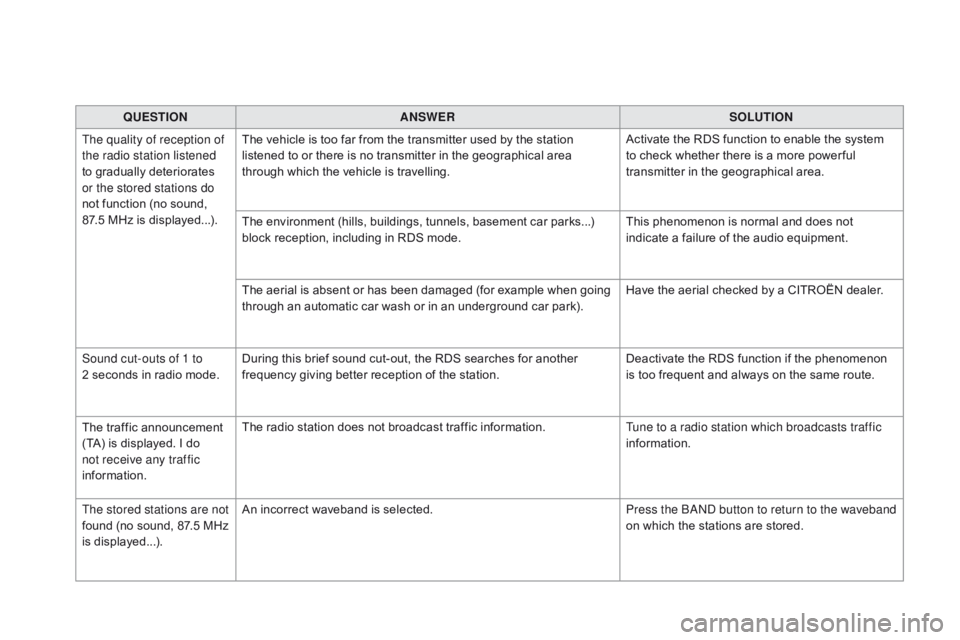 CITROEN DS5 2017 Owners Manual DS5_en_Chap11d_RD5_ed01-2015
QUESTIONANSWER SOLUTION
The quality of reception of
the radio station listened
to gradually deteriorates
or the stored stations do
not function (no sound,
87.5
MHz CITROEN DS5 2017 Owners Manual DS5_en_Chap11d_RD5_ed01-2015
QUESTIONANSWER SOLUTION
The quality of reception of
the radio station listened
to gradually deteriorates
or the stored stations do
not function (no sound,
87.5
MHz