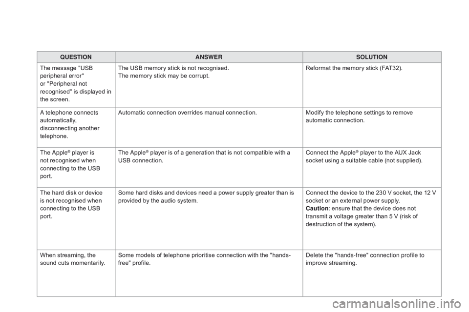 CITROEN DS5 2017 Owners Manual DS5_en_Chap11d_RD5_ed01-2015
QUESTIONANSWER SOLUTION
The message "USB
peripheral error"
or "Peripheral not
recognised" is displayed in
the screen. The USB memory stick is not recog CITROEN DS5 2017 Owners Manual DS5_en_Chap11d_RD5_ed01-2015
QUESTIONANSWER SOLUTION
The message "USB
peripheral error"
or "Peripheral not
recognised" is displayed in
the screen. The USB memory stick is not recog