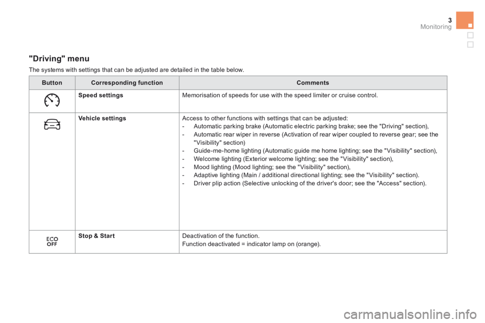 CITROEN DS5 2017 Owners Manual 3Monitoring
DS5_ Additif_en_Chap01_controle-de-marche_ed03-2015
" D r i v i n g " m e n u
The systems with settings that can be adjusted are detailed in the table below.
Butto CITROEN DS5 2017 Owners Manual 3Monitoring
DS5_ Additif_en_Chap01_controle-de-marche_ed03-2015
" D r i v i n g " m e n u
The systems with settings that can be adjusted are detailed in the table below.
Butto