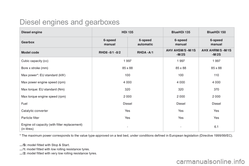 CITROEN DS5 2016 Owners Manual DS5_en_Chap10_caracteristiques_ed01-2015
* The maximum power corresponds to the value type-approved on a test bed, under conditions defined in European legislation (Directive 1999/99/EC).
di
esel engi CITROEN DS5 2016 Owners Manual DS5_en_Chap10_caracteristiques_ed01-2015
* The maximum power corresponds to the value type-approved on a test bed, under conditions defined in European legislation (Directive 1999/99/EC).
di
esel engi