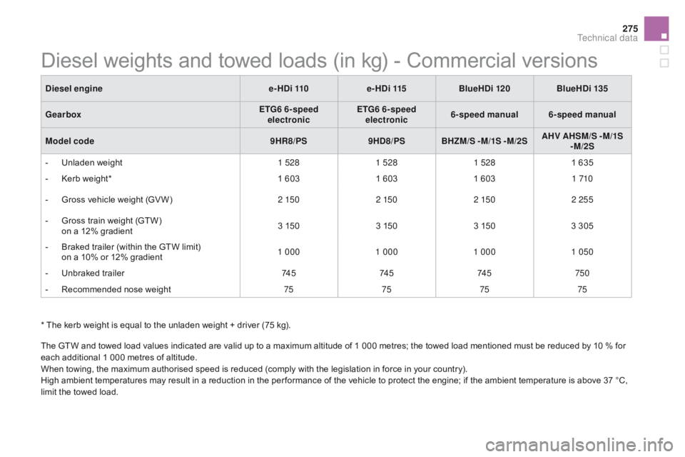 CITROEN DS5 2016 Owners Manual 275
DS5_en_Chap10_caracteristiques_ed01-2015
* The kerb weight is equal to the unladen weight + driver (75 kg).
The GTW and towed load values indicated are valid up to a maximum altitude of 1 000 metr CITROEN DS5 2016 Owners Manual 275
DS5_en_Chap10_caracteristiques_ed01-2015
* The kerb weight is equal to the unladen weight + driver (75 kg).
The GTW and towed load values indicated are valid up to a maximum altitude of 1 000 metr