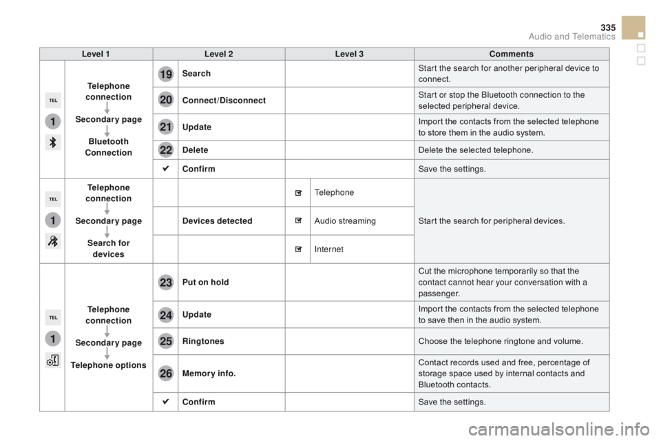 CITROEN DS5 2016 Service Manual 1
1
1
19
20
21
22
23
24
25
26
335
DS5_en_Chap11c_SMEGplus_ed01-2015
Level 1Level 2 Level 3co mments
Telephone
connection
Secondary page Bluetooth
co
nnection Search
Start the search for another per CITROEN DS5 2016 Service Manual 1
1
1
19
20
21
22
23
24
25
26
335
DS5_en_Chap11c_SMEGplus_ed01-2015
Level 1Level 2 Level 3co mments
Telephone
connection
Secondary page Bluetooth
co
nnection Search
Start the search for another per