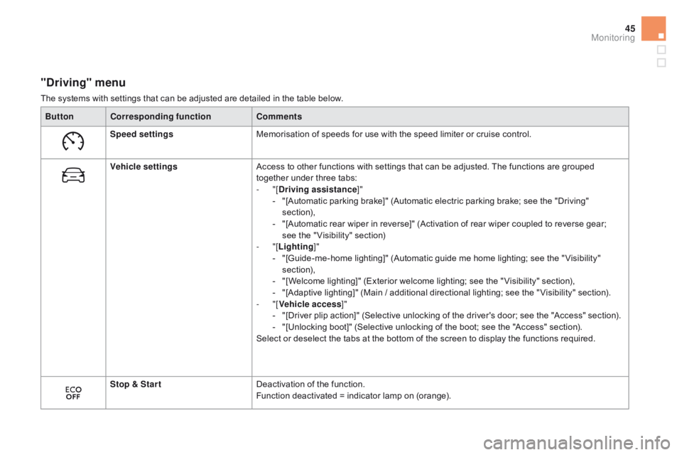 CITROEN DS5 2016 Owners Manual 45
DS5_en_Chap01_controle-de-marche_ed01-2015
"driving" menu
The systems with settings that can be adjusted are detailed in the table below.Button
co
rresponding function
co
mments
Speed set CITROEN DS5 2016 Owners Manual 45
DS5_en_Chap01_controle-de-marche_ed01-2015
"driving" menu
The systems with settings that can be adjusted are detailed in the table below.Button
co
rresponding function
co
mments
Speed set
