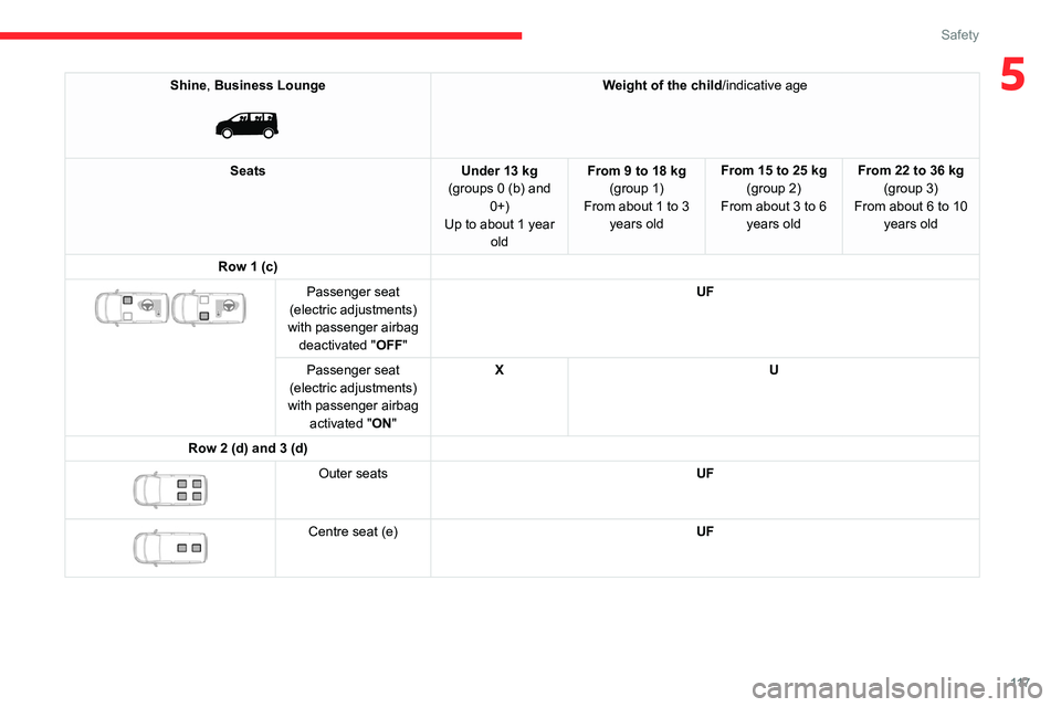 CITROEN JUMPY 2023  Owners Manual 11 7
Safety
5Shine, Business Lounge 
 
Weight of the child/indicative age
Seats Under 13 kg
(groups 0 (b) and  0+)
Up to about 1 year  old From 9 to 18 kg
(group 1)
From about
  1 to 3 
years old From