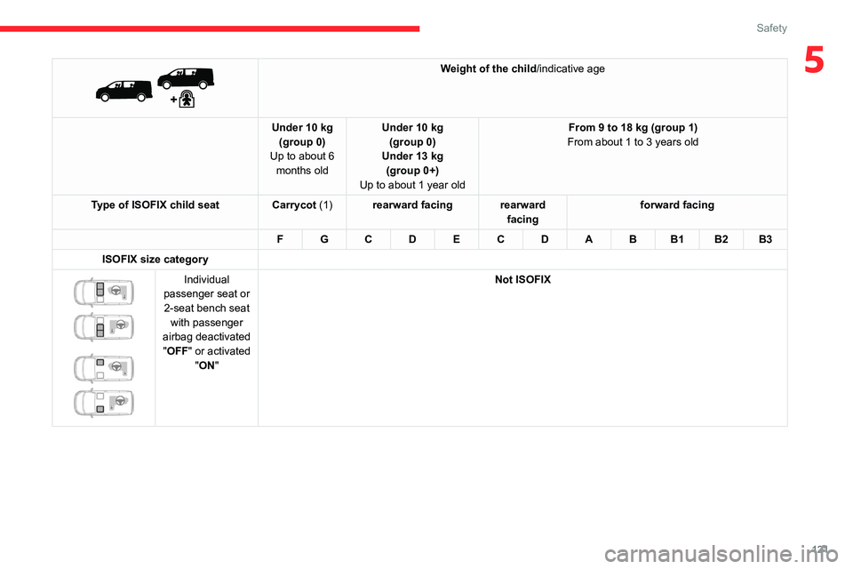 CITROEN JUMPY 2023 Owners Manual 121
Safety
5
Weight of the child/indicative age
Under 10 kg (group 0)
Up to about 6 months old Under 10 kg
(group 0)
Under 13 kg (group 0+)
Up to about 1 year old From 9 to 18 kg (group 1)
From a CITROEN JUMPY 2023 Owners Manual 121
Safety
5
Weight of the child/indicative age
Under 10 kg (group 0)
Up to about 6 months old Under 10 kg
(group 0)
Under 13 kg (group 0+)
Up to about 1 year old From 9 to 18 kg (group 1)
From a