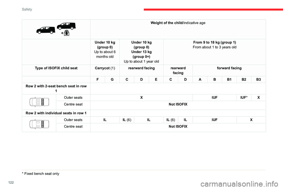 CITROEN JUMPY 2023 Owners Guide 122
Safety
Weight of the child/indicative age
Under 10 kg (group 0)
Up to about 6 months old Under 10 kg
(group 0)
Under 13 kg (group 0+)
Up to about 1 year old From 9 to 18 kg (group 1)
From ab CITROEN JUMPY 2023 Owners Guide 122
Safety
Weight of the child/indicative age
Under 10 kg (group 0)
Up to about 6 months old Under 10 kg
(group 0)
Under 13 kg (group 0+)
Up to about 1 year old From 9 to 18 kg (group 1)
From ab