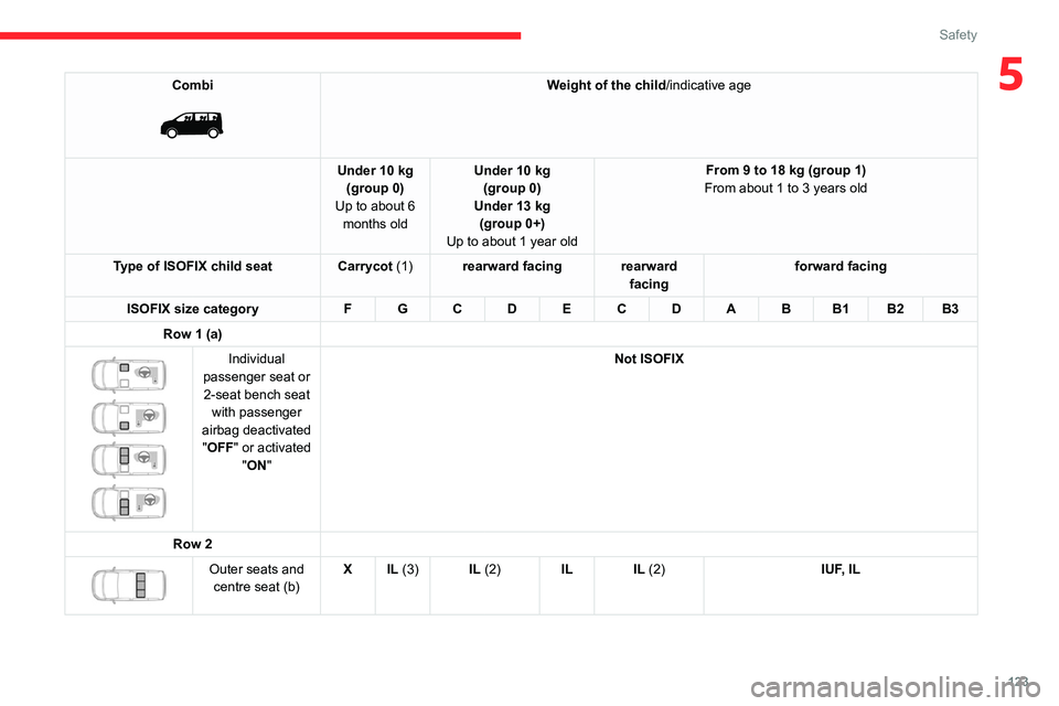 CITROEN JUMPY 2023 Owners Guide 123
Safety
5Combi
Weight of the child/indicative age
Under 10 kg (group 0)
Up to about 6 months old Under 10 kg
(group 0)
Under 13 kg (group 0+)
Up to about 1 year old From 9 to 18 kg (group 1)
F CITROEN JUMPY 2023 Owners Guide 123
Safety
5Combi
Weight of the child/indicative age
Under 10 kg (group 0)
Up to about 6 months old Under 10 kg
(group 0)
Under 13 kg (group 0+)
Up to about 1 year old From 9 to 18 kg (group 1)
F