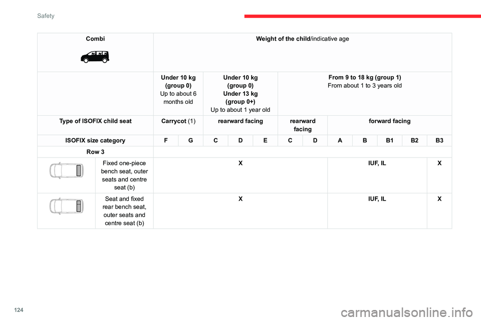 CITROEN JUMPY 2023 Owners Guide 124
Safety
Combi
Weight of the child/indicative age
Under 10 kg (group 0)
Up to about 6 months old Under 10 kg
(group 0)
Under 13 kg (group 0+)
Up to about 1 year old From 9 to 18 kg (group 1)
Fr CITROEN JUMPY 2023 Owners Guide 124
Safety
Combi
Weight of the child/indicative age
Under 10 kg (group 0)
Up to about 6 months old Under 10 kg
(group 0)
Under 13 kg (group 0+)
Up to about 1 year old From 9 to 18 kg (group 1)
Fr