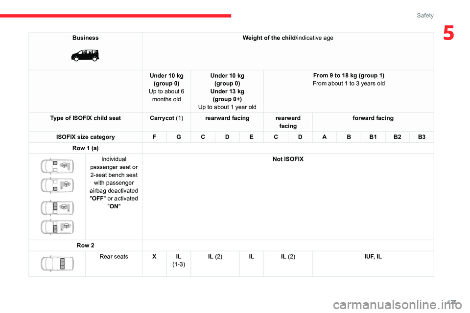 CITROEN JUMPY 2023 Owners Guide 125
Safety
5Business
Weight of the child/indicative age
Under 10 kg (group 0)
Up to about 6 months old Under 10 kg
(group 0)
Under 13 kg (group 0+)
Up to about 1 year old From 9 to 18 kg (group 1 CITROEN JUMPY 2023 Owners Guide 125
Safety
5Business
Weight of the child/indicative age
Under 10 kg (group 0)
Up to about 6 months old Under 10 kg
(group 0)
Under 13 kg (group 0+)
Up to about 1 year old From 9 to 18 kg (group 1