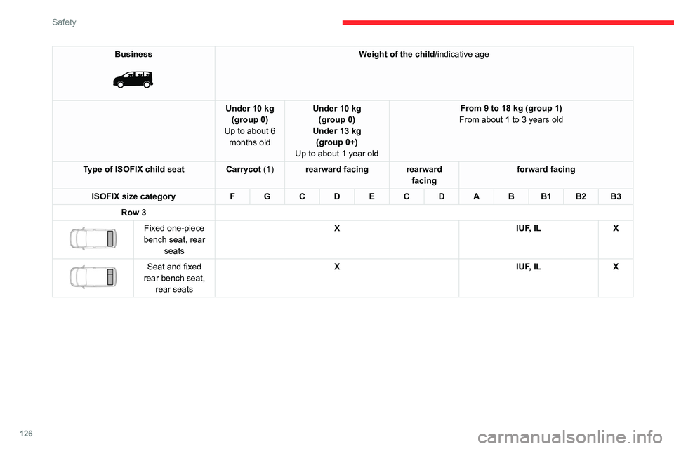 CITROEN JUMPY 2023 Owners Guide 126
Safety
Business
Weight of the child/indicative age
Under 10 kg (group 0)
Up to about 6 months old Under 10 kg
(group 0)
Under 13 kg (group 0+)
Up to about 1 year old From 9 to 18 kg (group 1) CITROEN JUMPY 2023 Owners Guide 126
Safety
Business
Weight of the child/indicative age
Under 10 kg (group 0)
Up to about 6 months old Under 10 kg
(group 0)
Under 13 kg (group 0+)
Up to about 1 year old From 9 to 18 kg (group 1)