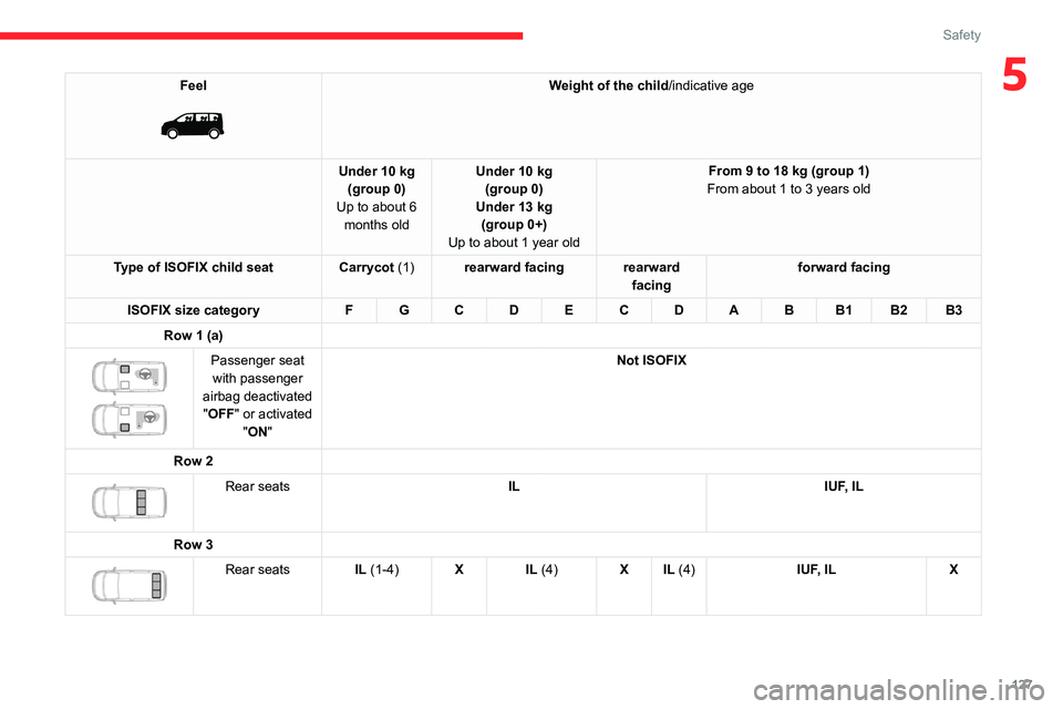 CITROEN JUMPY 2023 Owners Guide 127
Safety
5Feel
Weight of the child/indicative age
Under 10 kg (group 0)
Up to about 6 months old Under 10 kg
(group 0)
Under 13 kg (group 0+)
Up to about 1 year old From 9 to 18 kg (group 1)
Fr CITROEN JUMPY 2023 Owners Guide 127
Safety
5Feel
Weight of the child/indicative age
Under 10 kg (group 0)
Up to about 6 months old Under 10 kg
(group 0)
Under 13 kg (group 0+)
Up to about 1 year old From 9 to 18 kg (group 1)
Fr