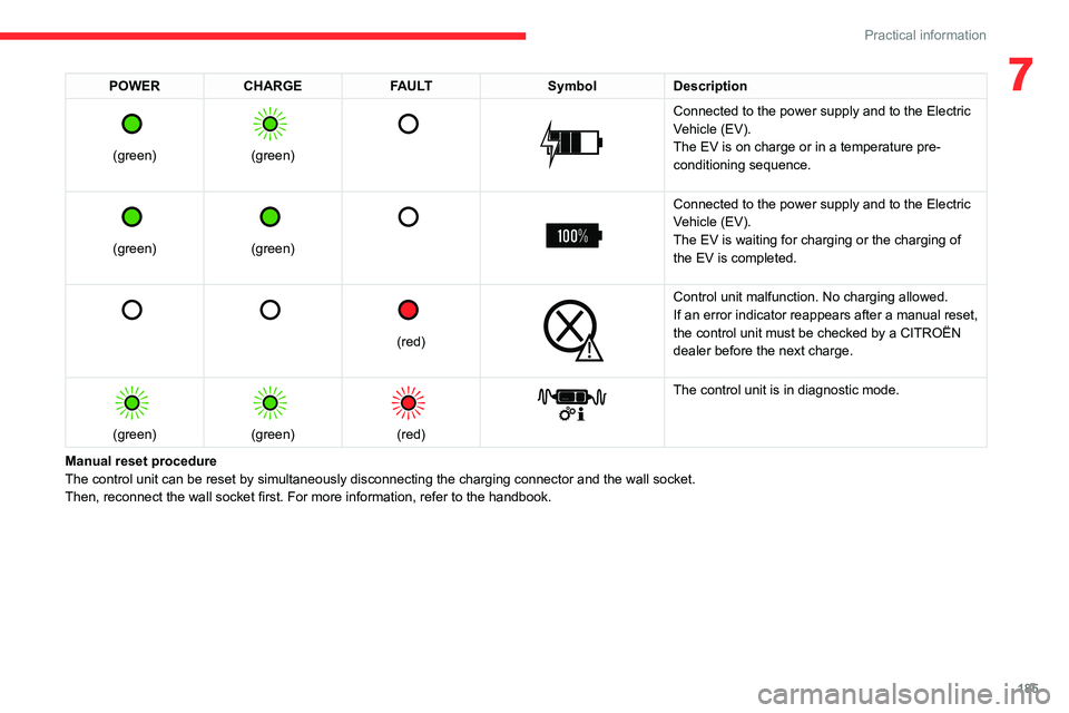 CITROEN JUMPY 2023 Service Manual 185
Practical information
7POWERCHARGE FAULT SymbolDescription
(green)
(green)
Connected to the power supply and to the Electric
Vehicle (EV).
The EV is on charge or in a temperature p CITROEN JUMPY 2023 Service Manual 185
Practical information
7POWERCHARGE FAULT SymbolDescription
(green)
(green)
Connected to the power supply and to the Electric
Vehicle (EV).
The EV is on charge or in a temperature p