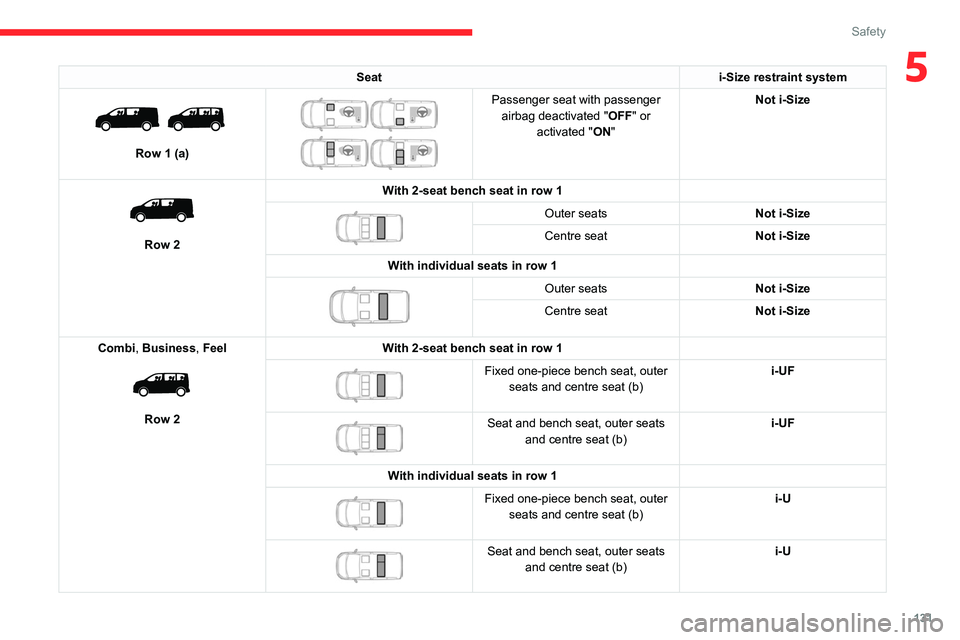 CITROEN JUMPY 2021 Service Manual 131
Safety
5Seati-Size restraint system
Row 1 (a)
Passenger seat with passenger
airbag deactivated " OFF" or
activated "ON" Not i-Size
Row 2 With 2-seat bench seat in row CITROEN JUMPY 2021 Service Manual 131
Safety
5Seati-Size restraint system
Row 1 (a)
Passenger seat with passenger
airbag deactivated " OFF" or
activated "ON" Not i-Size
Row 2 With 2-seat bench seat in row