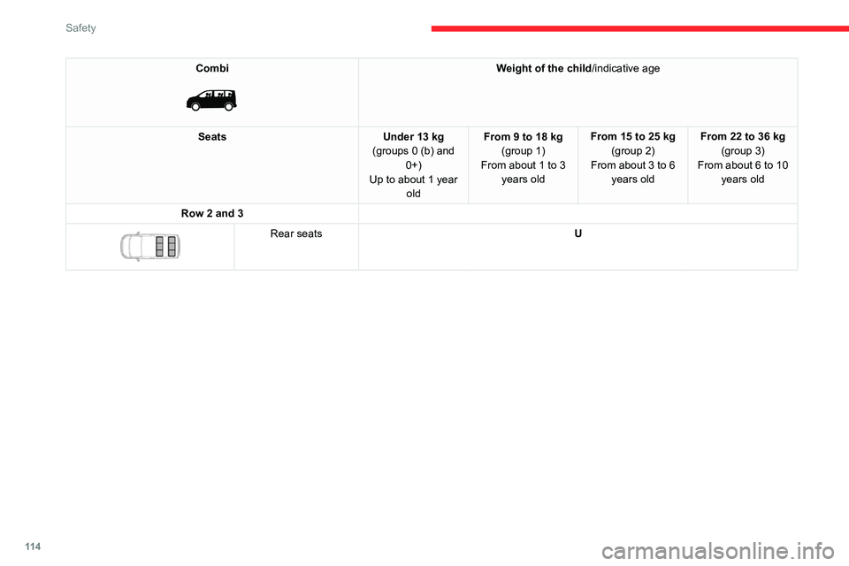 CITROEN JUMPY 2017  Owners Manual 11 4
Safety
Combi 
 
Weight of the child/indicative age
Seats Under 13 kg
(groups 0 (b) and  0+)
Up to about 1 year  old From 9 to 18 kg
(group 1)
From about
  1 to 3 
years old From 15 to 25 kg
(grou