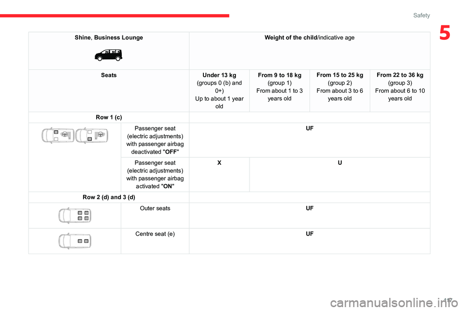 CITROEN JUMPY 2017  Owners Manual 11 7
Safety
5Shine, Business Lounge 
 
Weight of the child/indicative age
Seats Under 13 kg
(groups 0 (b) and  0+)
Up to about 1 year  old From 9 to 18 kg
(group 1)
From about
  1 to 3 
years old From