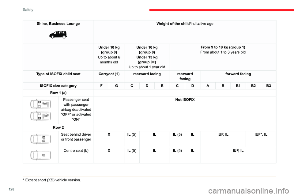 CITROEN JUMPY 2017 Owners Manual 128
Safety
Shine, Business Lounge
Weight of the child/indicative age
Under 10 kg (group 0)
Up to about 6 months old Under 10 kg
(group 0)
Under 13 kg (group 0+)
Up to about 1 year old From 9 to 1 CITROEN JUMPY 2017 Owners Manual 128
Safety
Shine, Business Lounge
Weight of the child/indicative age
Under 10 kg (group 0)
Up to about 6 months old Under 10 kg
(group 0)
Under 13 kg (group 0+)
Up to about 1 year old From 9 to 1
