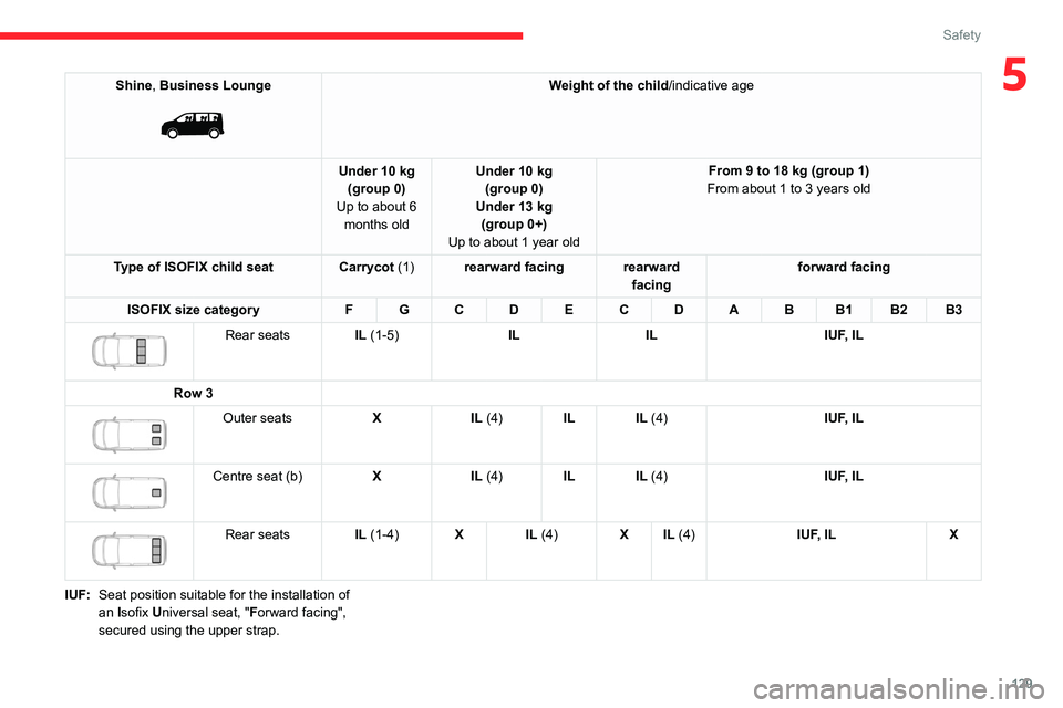 CITROEN JUMPY 2017 Owners Manual 129
Safety
5Shine, Business Lounge
Weight of the child/indicative age
Under 10 kg (group 0)
Up to about 6 months old Under 10 kg
(group 0)
Under 13 kg (group 0+)
Up to about 1 year old From 9 to CITROEN JUMPY 2017 Owners Manual 129
Safety
5Shine, Business Lounge
Weight of the child/indicative age
Under 10 kg (group 0)
Up to about 6 months old Under 10 kg
(group 0)
Under 13 kg (group 0+)
Up to about 1 year old From 9 to