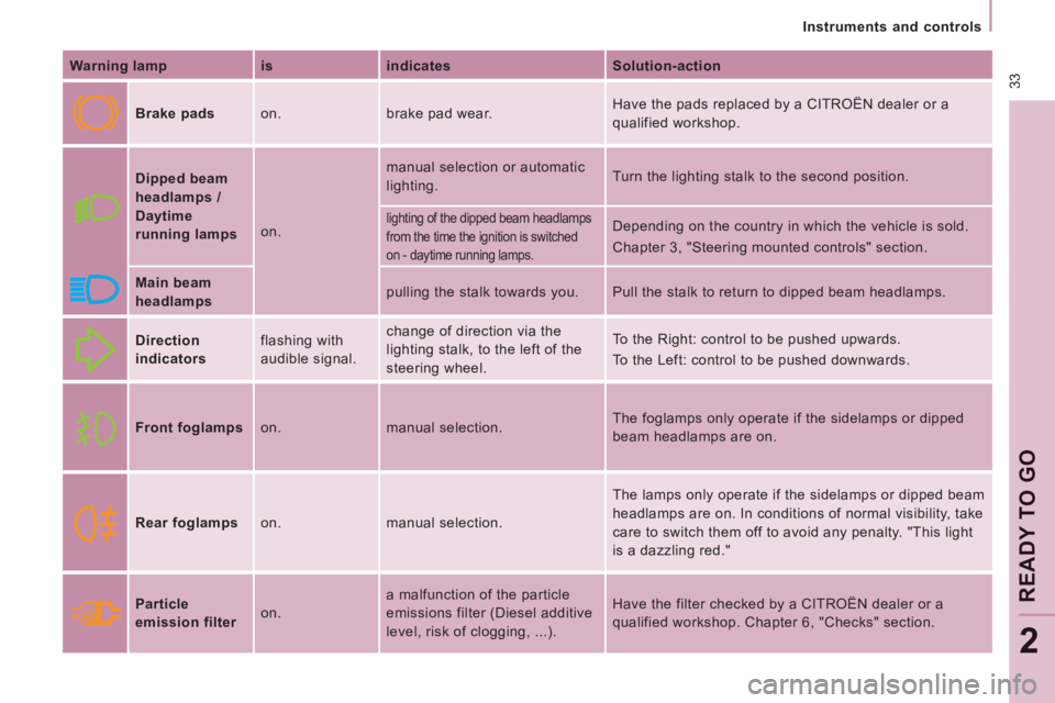 CITROEN JUMPY 2015  Owners Manual  33
   Instruments  and  controls   
READY TO GO
2
  Warning lamp    is     indicates     Solution-action  
     Brake pads    on.   brake pad wear.   Have the pads replaced by a CITROËN dealer or a 