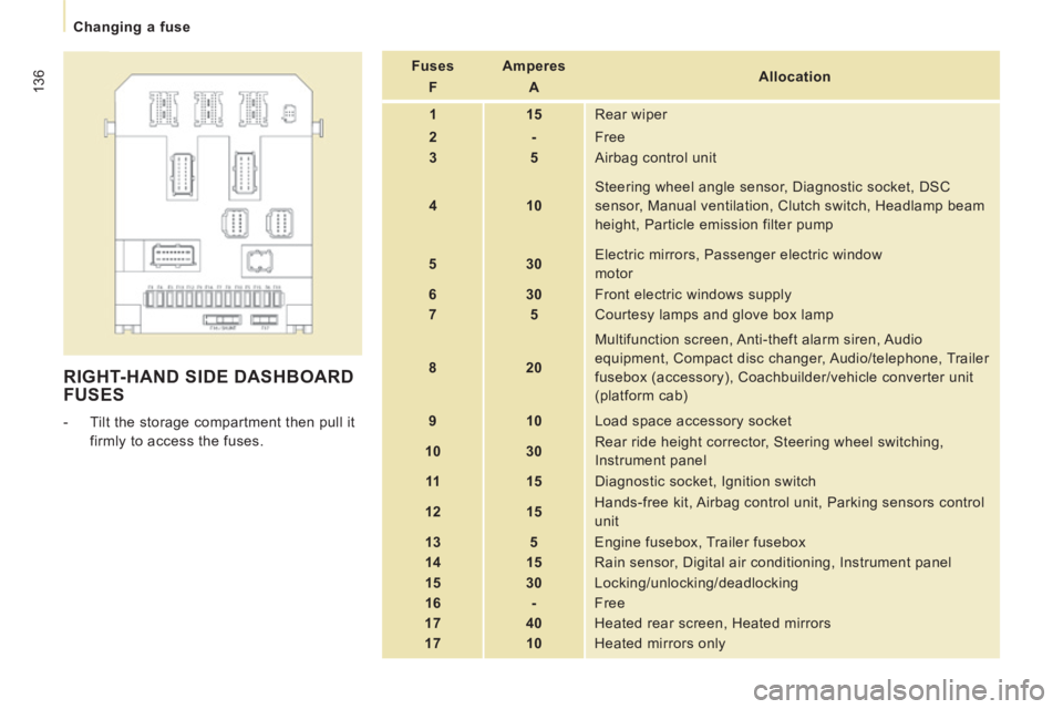 CITROEN JUMPY 2009  Owners Manual 136
Changing a fuse
 RIGHT-HAND SIDE DASHBOARD FUSES 
   -   Tilt the storage compartment then pull it firmly to access the fuses.      Fuses
     
 
F       Amperes
     
 
A      Allocation
  
   1 