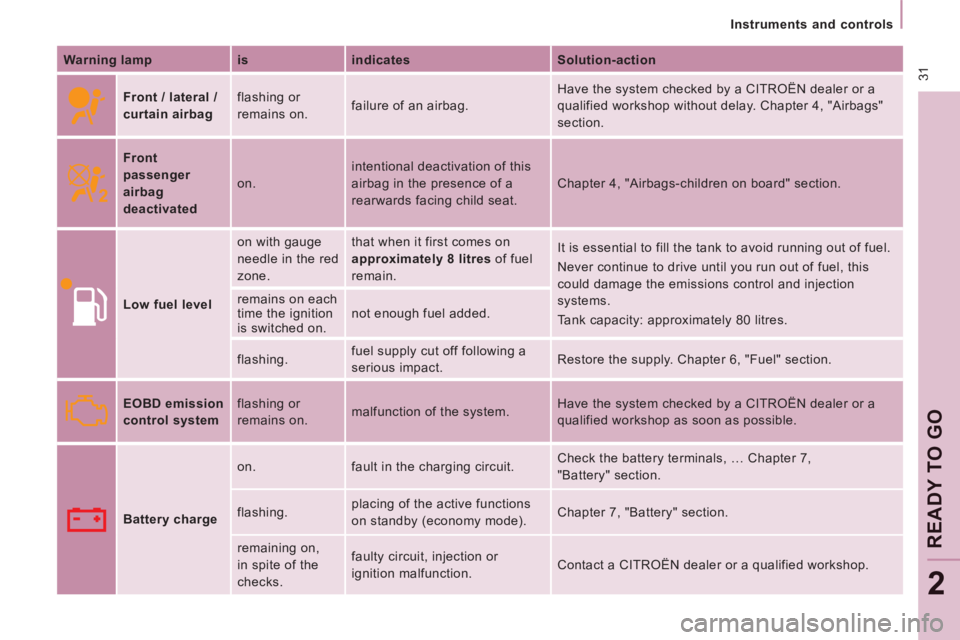 CITROEN JUMPY 2009  Owners Manual  31
   Instruments  and  controls   
READY TO GO
2
  Warning lamp    is     indicates     Solution-action  
     Front / lateral / 
curtain airbag
   flashing  or 
remains on. 
 failure of an airbag. 
