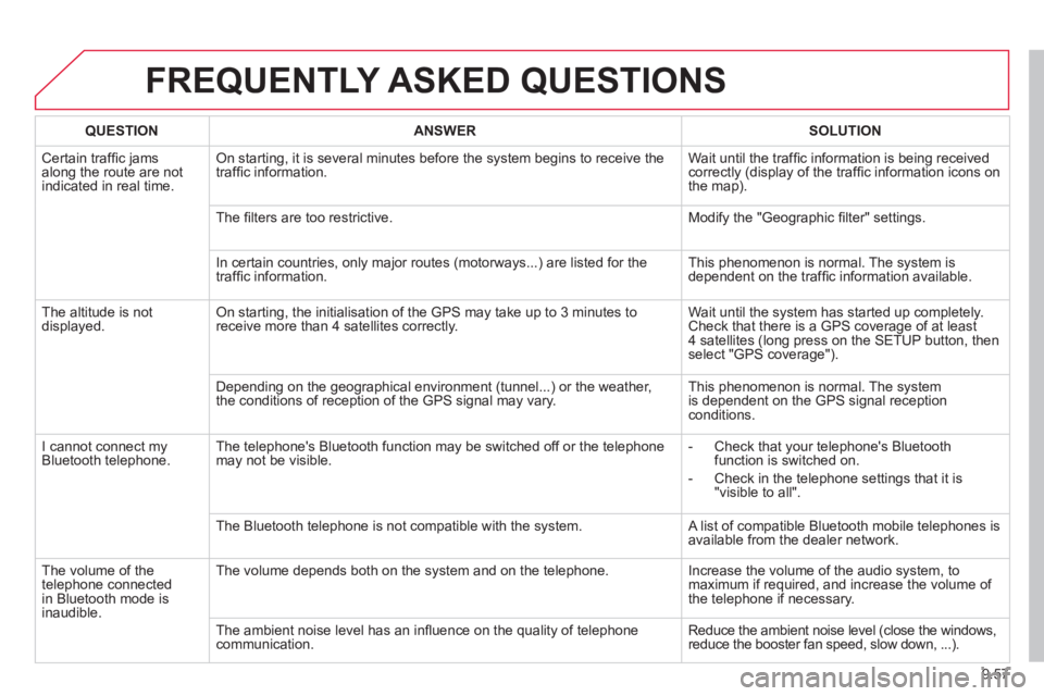 CITROEN JUMPY 2008 Service Manual 9.57
FREQUENTLY ASKED QUESTIONS
QUESTIONANSWERSOLUTION
Certain traffi c jams along the route are not indicated in real time.
On starting, it is several minutes before the system begins to rece CITROEN JUMPY 2008 Service Manual 9.57
FREQUENTLY ASKED QUESTIONS
QUESTIONANSWERSOLUTION
Certain traffi c jams along the route are not indicated in real time.
On starting, it is several minutes before the system begins to rece
