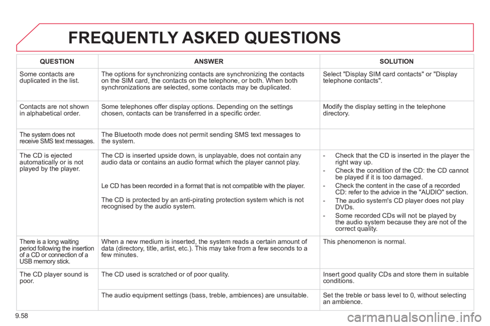 CITROEN JUMPY 2008 Owners Manual 9.58
FREQUENTLY ASKED QUESTIONS
QUESTIONANSWERSOLUTION
Some contacts are duplicated in the list. The options for synchronizing contacts are synchronizing the contacts on the SIM card, the contac CITROEN JUMPY 2008 Owners Manual 9.58
FREQUENTLY ASKED QUESTIONS
QUESTIONANSWERSOLUTION
Some contacts are duplicated in the list. The options for synchronizing contacts are synchronizing the contacts on the SIM card, the contac