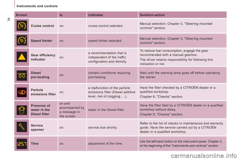 CITROEN JUMPY 2008  Owners Manual 34
Instruments and controls
  Screen      is     indicates     Solution-action  
     Cruise control    on.   cruise control selected.   Manual selection. Chapter 3, "Steering mounted 
controls" secti