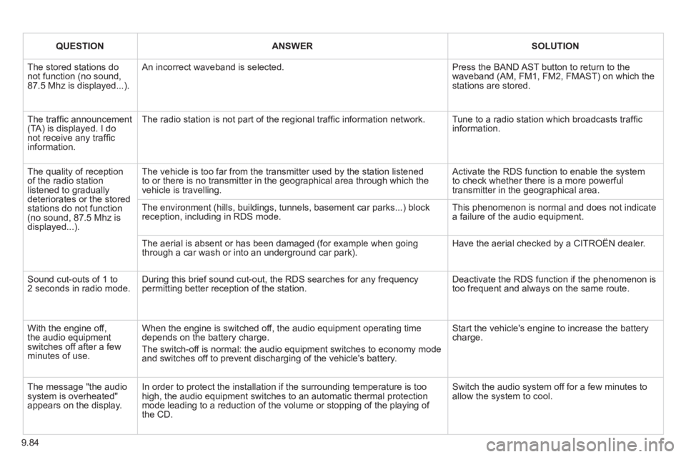 CITROEN JUMPY 2006  Owners Manual 9.84
   QUESTION      ANSWER      SOLUTION   
 The stored stations do not function (no sound, 87.5 Mhz is displayed...). 
 An incorrect waveband is selected.  Press the BAND AST button to return to th