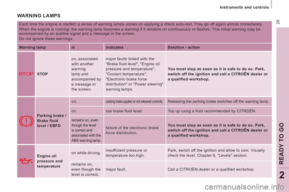 CITROEN JUMPY 2006  Owners Manual  29
   Instruments  and  controls   
READY TO GO
2
 WARNING  LAMPS 
 
Each time the engine is started: a series of warning lamps comes on appl\
ying a check auto-test. They go off again almost immedia