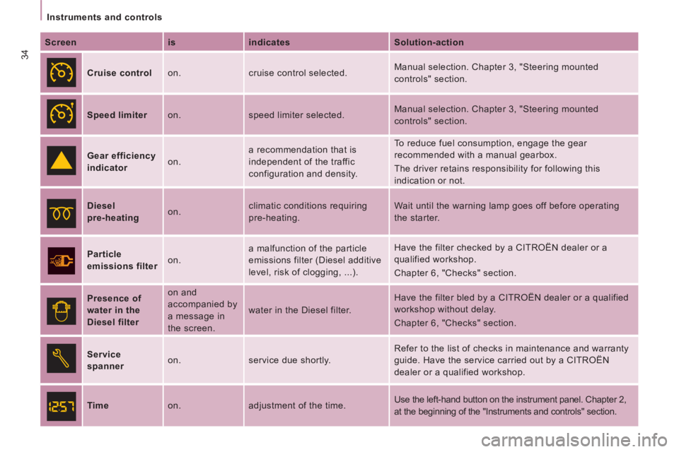 CITROEN JUMPY 2006  Owners Manual 34
Instruments and controls
  Screen      is     indicates     Solution-action  
     Cruise control    on.   cruise control selected.   Manual selection. Chapter 3, "Steering mounted 
controls" secti