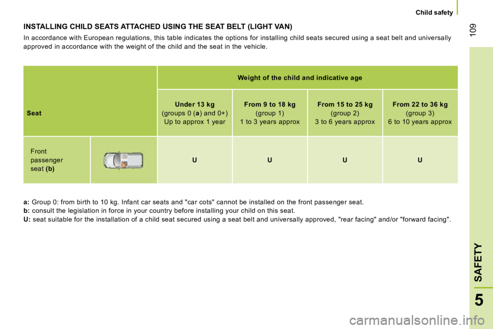 CITROEN NEMO 2010 Owners Manual 109
5
SAFETY
Child safety
INSTALLING CHILD SEATS ATTACHED USING THE SEAT BELT (LIGHT VAN)
In accordance with European regulations, this table indicates the options for installing child seats CITROEN NEMO 2010 Owners Manual 109
5
SAFETY
Child safety
INSTALLING CHILD SEATS ATTACHED USING THE SEAT BELT (LIGHT VAN)
In accordance with European regulations, this table indicates the options for installing child seats