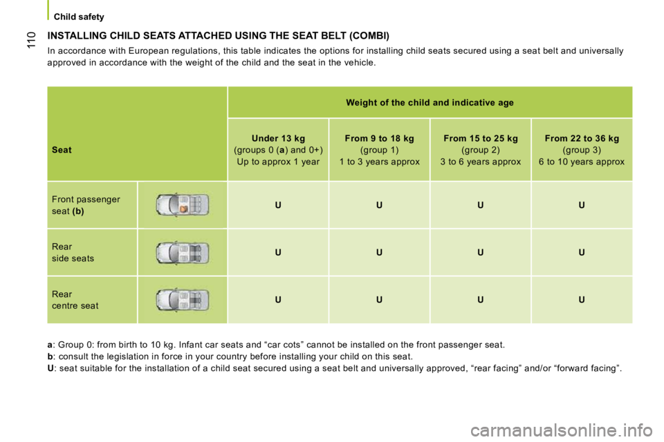 CITROEN NEMO 2010 Owners Manual 110
Child safety
INSTALLING CHILD SEATS ATTACHED USING THE SEAT BELT (COMBI)
In accordance with European regulations, this table indicates the options for installing child seats secured using a sea CITROEN NEMO 2010 Owners Manual 110
Child safety
INSTALLING CHILD SEATS ATTACHED USING THE SEAT BELT (COMBI)
In accordance with European regulations, this table indicates the options for installing child seats secured using a sea
