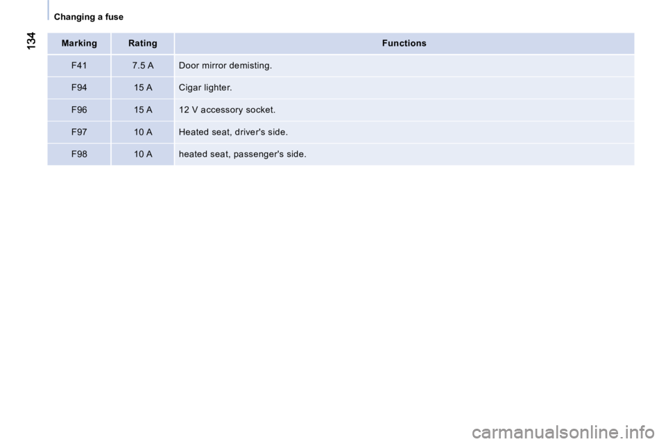 CITROEN NEMO 2010 Owners Manual Changing a fuse
Marking Rating
Functions
F41 7.5 A Door mirror demisting.
F94 15 A Cigar lighter.
F96 15 A 12 V accessory socket.
F97 10 CITROEN NEMO 2010 Owners Manual Changing a fuse
Marking Rating
Functions
F41 7.5 A Door mirror demisting.
F94 15 A Cigar lighter.
F96 15 A 12 V accessory socket.
F97 10