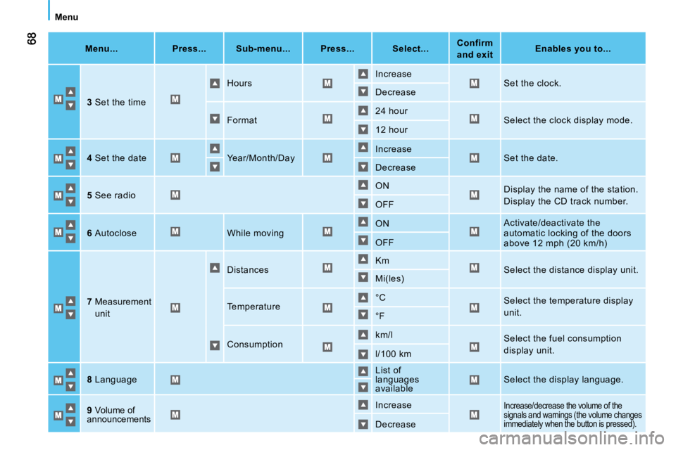 CITROEN NEMO 2010 Manual PDF  Menu 
  Menu...     
Press...        Sub-menu...        Press...         Select...      
Confirm 
and exit        
Enables you to...    
  
3   Set the time   Hours 
 Increase 
 Set the clock. 
 Decr