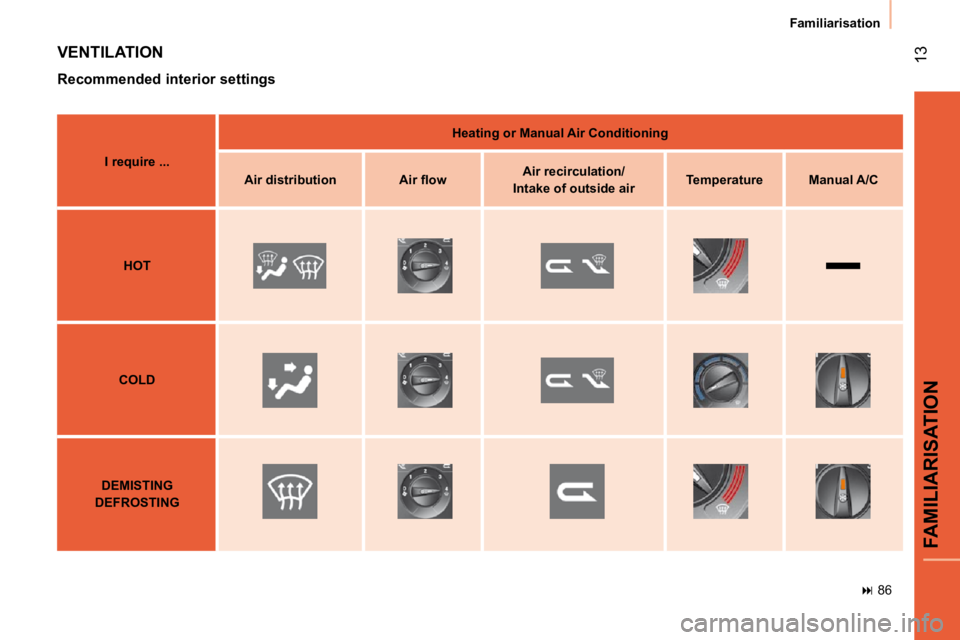 CITROEN NEMO 2010  Owners Manual 13
FAMILIARISATION
Familiarisation
   
�   86   
 VENTILATION 
  Recommended interior settings 
   
I require ...        
Heating or Manual Air Conditioning    
   
Air distribution        �A�i�r� 