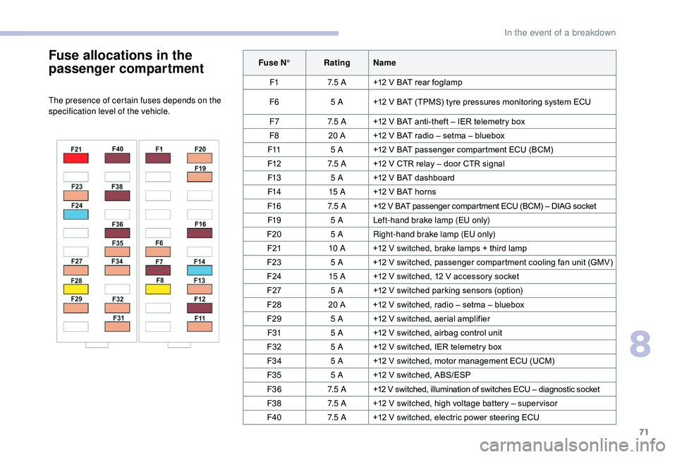 CITROEN E-MEHARI 2023  Owners Manual 71
Fuse allocations in the 
passenger compartment
The presence of certain fuses depends on the 
specification level of the vehicle.Fuse N°
RatingName
F1 7. 5  A+12 V BAT rear foglamp
F6 5 A+12 V BAT 