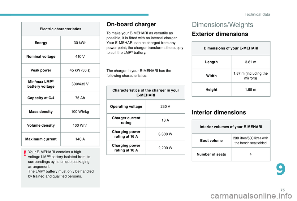 CITROEN E-MEHARI 2023 Owners Manual 73
Electric characteristics
Energy 30
kWh
Nominal voltage 410 V
Peak power 45
kW (30 s)
Min/max LMP
®
battery voltage 300/435 V
Capacity at C/4 75
Ah
Mass density 10 0
Wh/kg
Volume density CITROEN E-MEHARI 2023 Owners Manual 73
Electric characteristics
Energy 30
kWh
Nominal voltage 410 V
Peak power 45
kW (30 s)
Min/max LMP
®
battery voltage 300/435 V
Capacity at C/4 75
Ah
Mass density 10 0
Wh/kg
Volume density