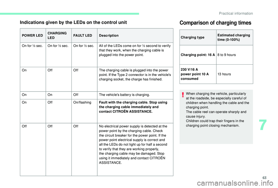 CITROEN E-MEHARI 2022 Repair Manual 63
Indications given by the LEDs on the control unit
POWER LEDCHARGING
LEDFA U LT L E D
Description
On for ½ sec. On for ½ sec. On for ½ sec. All of the LEDs come on for ½ second to verify that CITROEN E-MEHARI 2022 Repair Manual 63
Indications given by the LEDs on the control unit
POWER LEDCHARGING
LEDFA U LT L E D
Description
On for ½ sec. On for ½ sec. On for ½ sec. All of the LEDs come on for ½ second to verify that