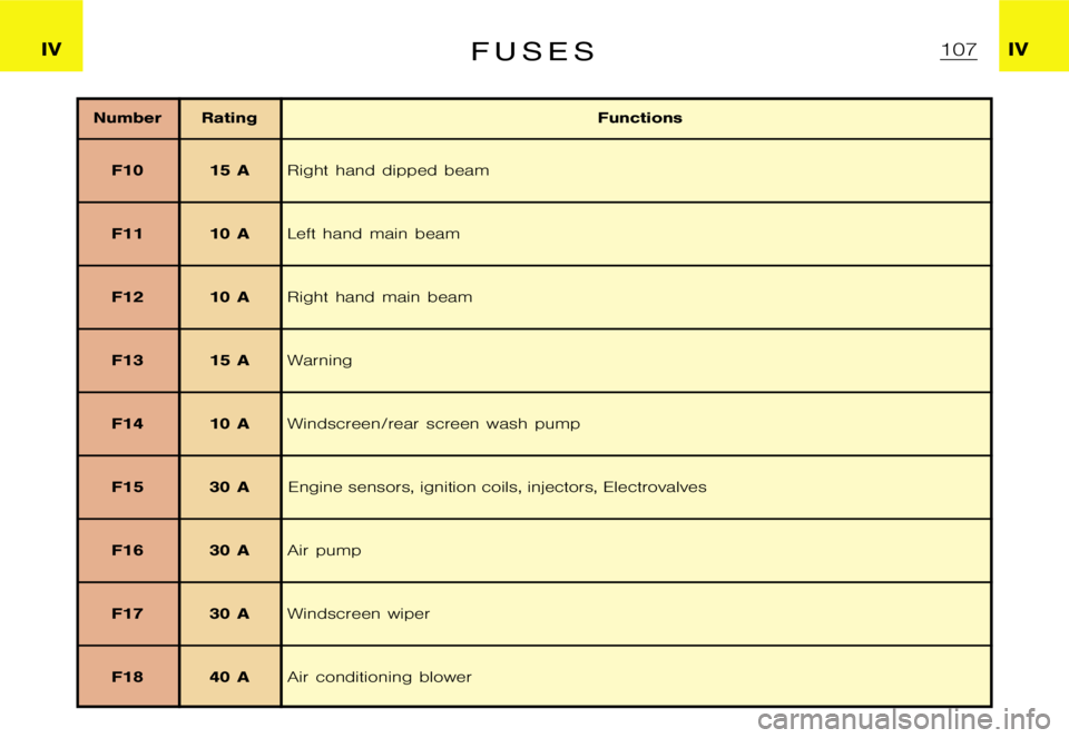 CITROEN XSARA PICASSO 2010  Owners Manual �I�V�I�V�F �U �S �E �S
�N�u�m�b�e�r �R�a�t�i�n�g�F�u�n�c�t�i�o�n�s
�F�1�0 �1�5 �A�R�i�g�h�t �h�a�n�d �d�i�p�p�e�d �b�e�a�m
�F�1�1 �1�0 �A�L�e�f�t �h�a�n�d �m�a�i�n �b�e�a�m
�F�1�2 �1�0 �A�R�i�g�h�t �h