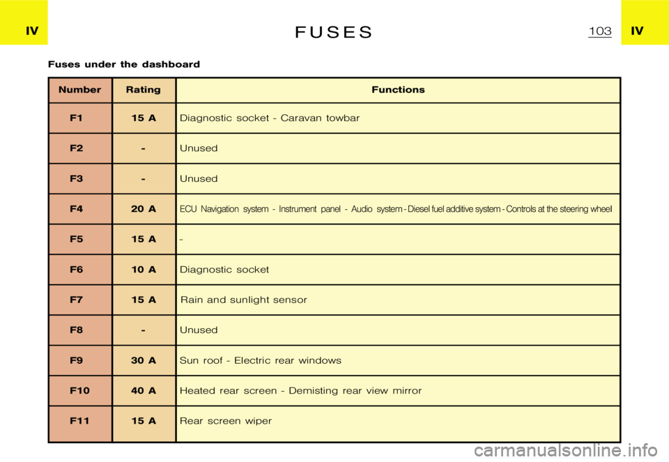 CITROEN XSARA PICASSO 2010  Owners Manual ฀1฀0฀3�I�V�I�V�F �U �S �E �S
�F�u�s�e�s �u�n�d�e�r �t�h�e �d�a�s�h�b�o�a�r�d
�N�u�m�b�e�r �R�a�t�i�n�g�F�u�n�c�t�i�o�n�s
�F�1 �1�5 �A �D�i�a�g�n�o�s�t�i�c �s�o�c�k�e�t �- �C�a�r�a�v�a�n �t�o�w�b