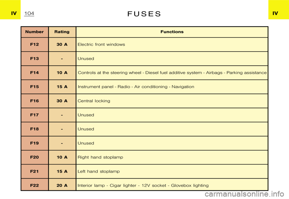 CITROEN XSARA PICASSO 2010  Owners Manual ฀1฀0฀4�I�V�I�V�F �U �S �E �S
�N�u�m�b�e�r �R�a�t�i�n�g�F�u�n�c�t�i�o�n�s
�F�1�2 �3�0 �A �E�l�e�c�t�r�i�c �f�r�o�n�t �w�i�n�d�o�w�s
�F�1�3 �- �U�n�u�s�e�d
�F�1�4 �1�0 �A� � � � � � �  �C�o�n�t�r�